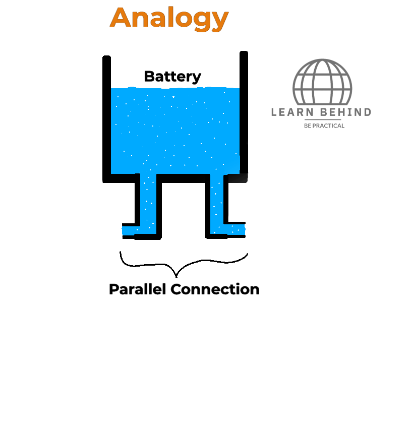 Analogy of a parallel circuit